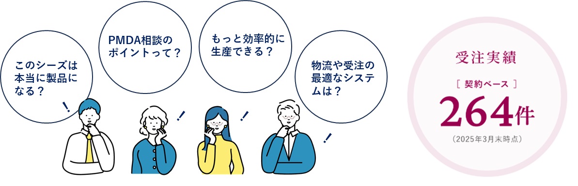 再生医療等製品の開発プロセス、受注実績